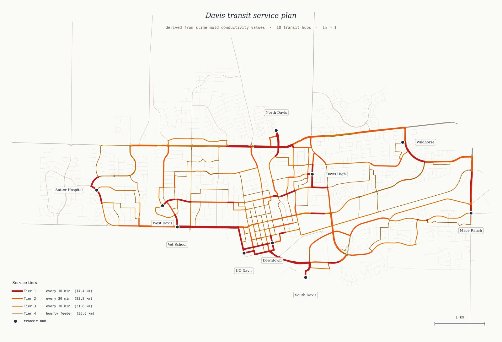 Street map of Davis with ten transit hubs and routes coloured by service tier, from thick dark red for every 10 minutes to thin brown for hourly feeders, with a legend and a 1 km scale bar.